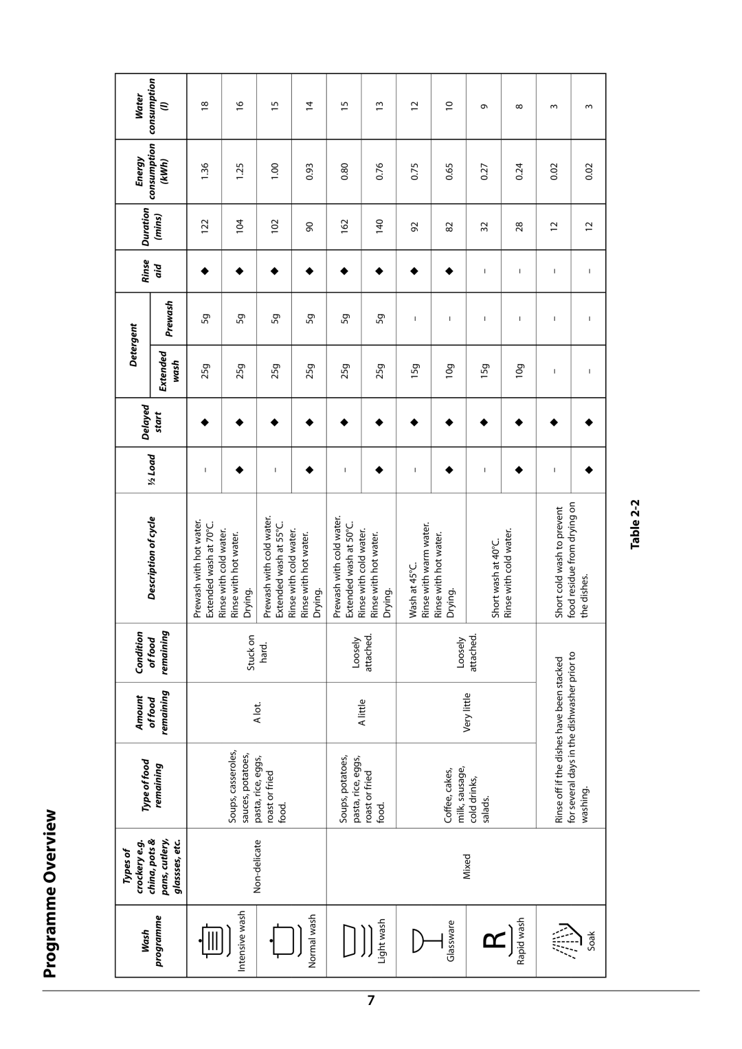 Rangemaster RDW945FI manual Programme Overview, Prewash 