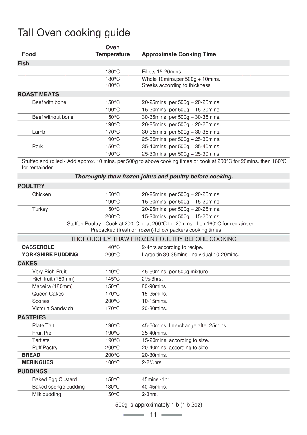 Rangemaster Toledo 90 Gas installation instructions Tall Oven cooking guide, Roast Meats 