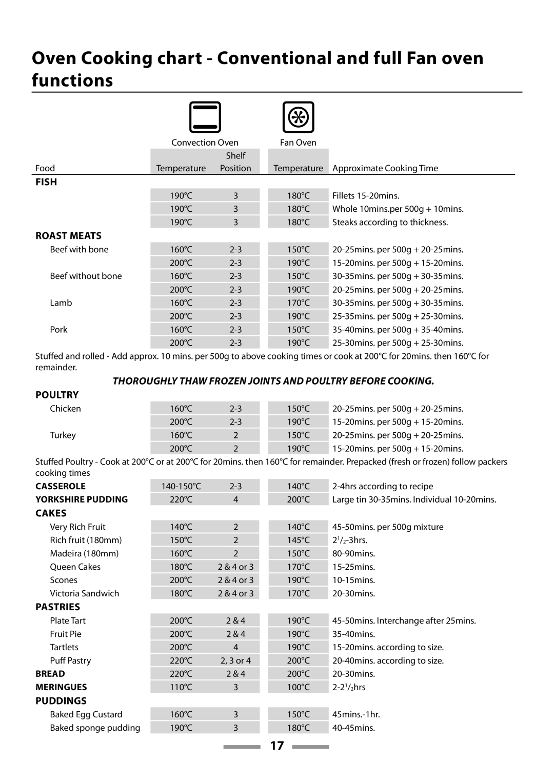 Rangemaster U109600-02 manual Oven Cooking chart Conventional and full Fan oven functions, Fish 
