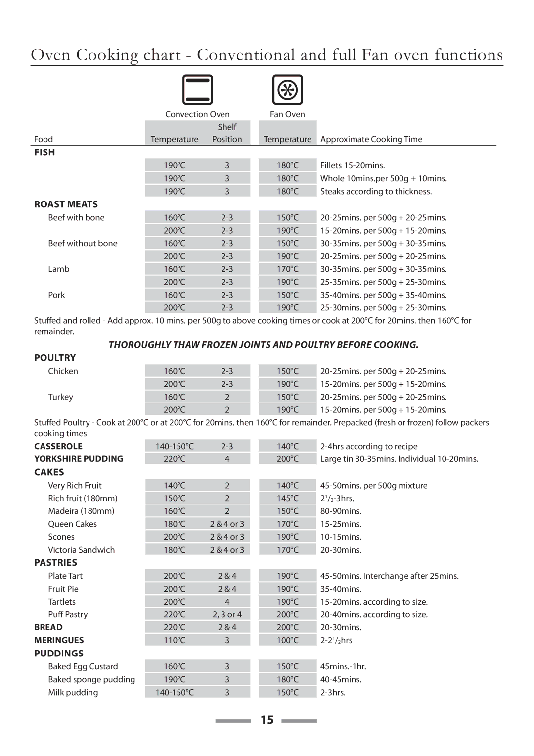 Rangemaster U109650-02 manual Oven Cooking chart Conventional and full Fan oven functions, Fish 