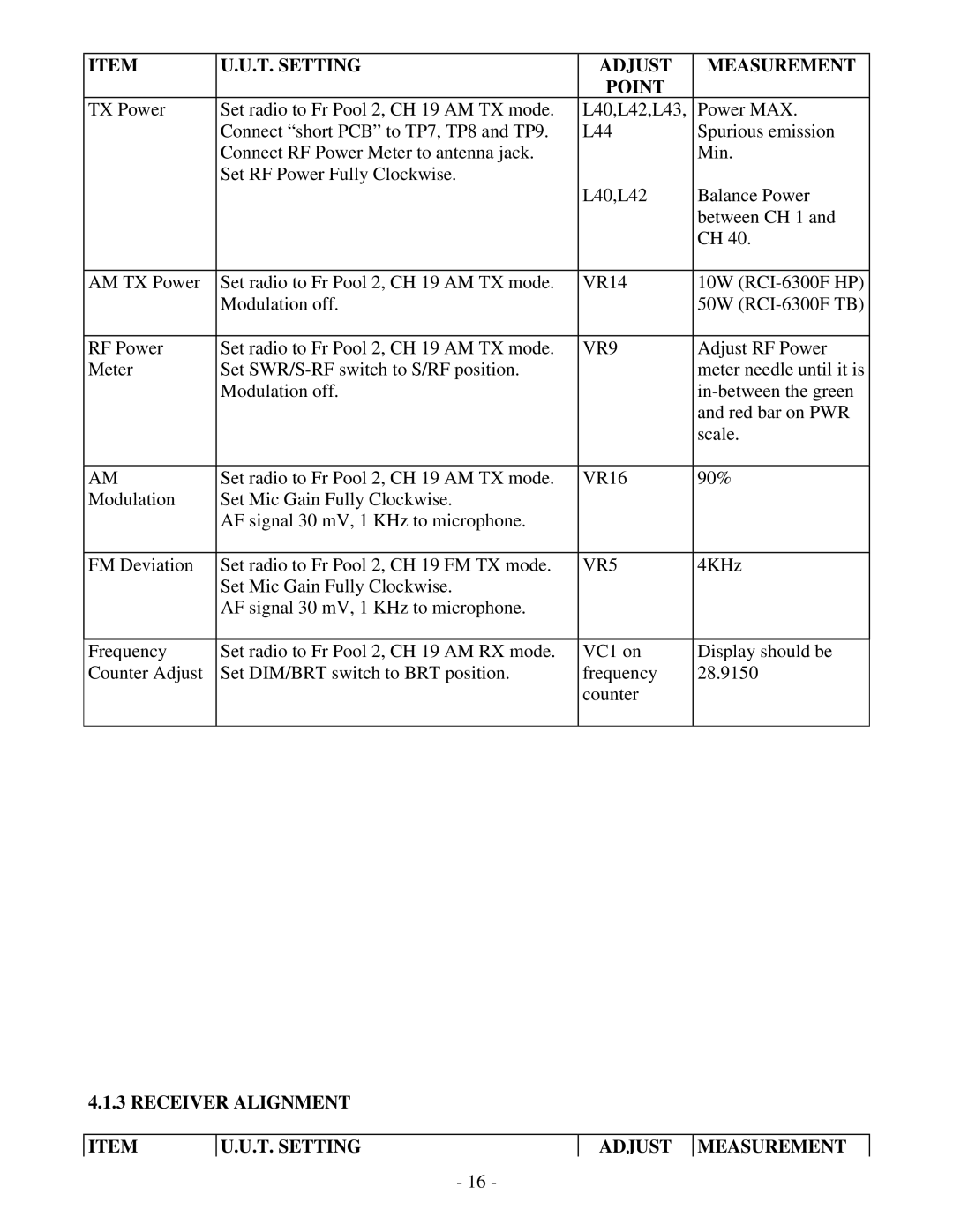 Ranger RCI-6300F TB T. Setting Adjust Measurement Point, VR9, VR5, Receiver Alignment T. Setting Adjust Measurement 