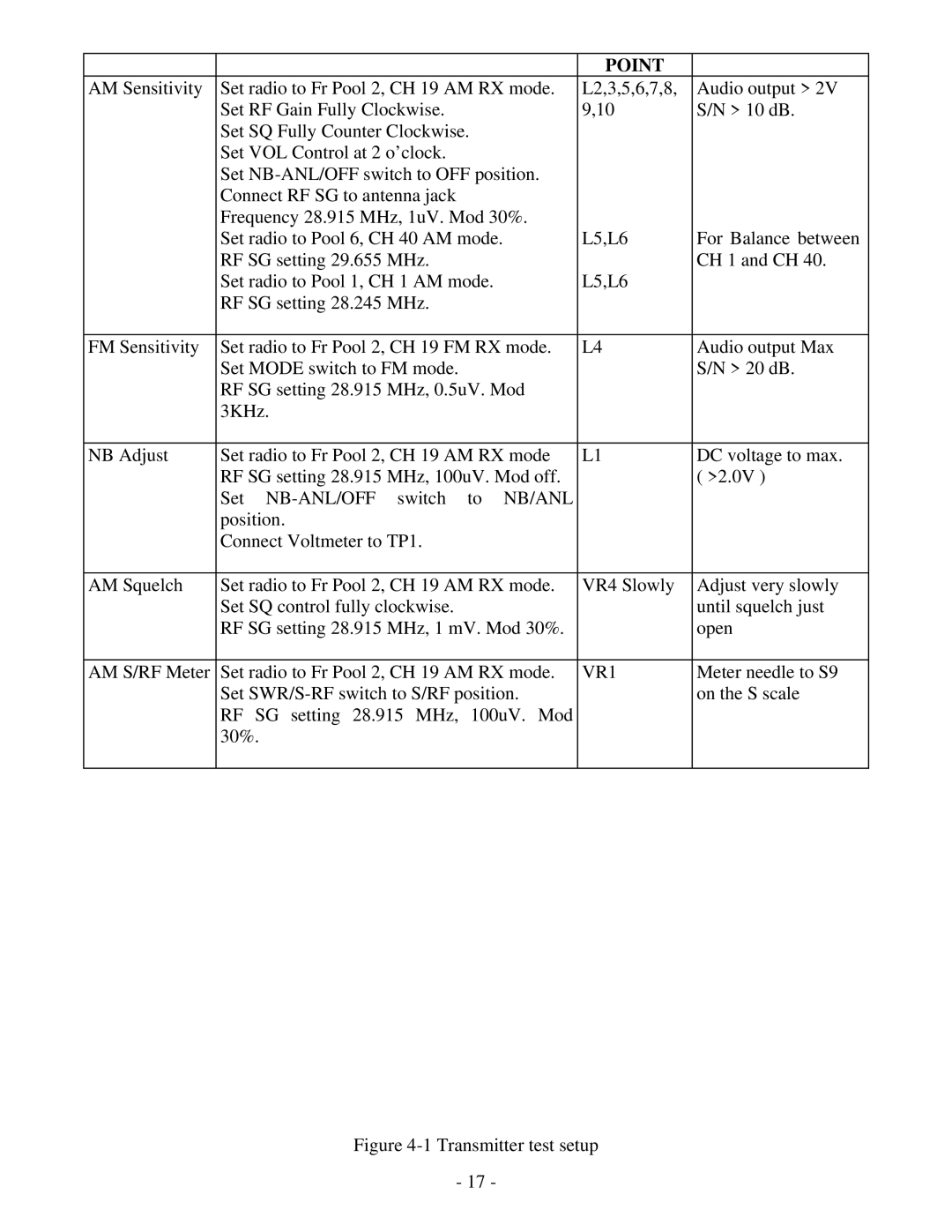 Ranger RCI-6300F HP, RCI-6300F TB service manual VR1, Transmitter test setup 