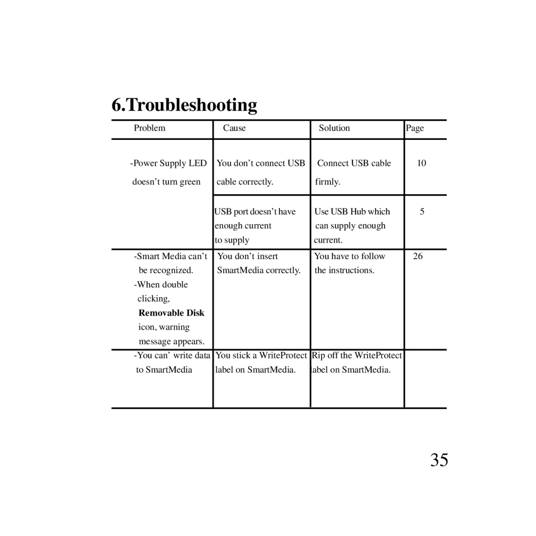 Ratoc Systems SMA03U manual Troubleshooting, Removable Disk 