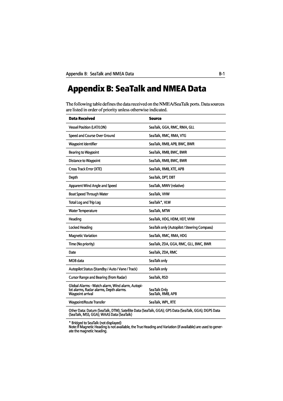 Raymarine 300 manual Appendix B SeaTalk and NMEA Data, Data Received, Source 