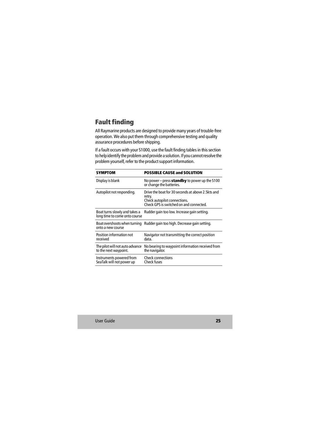 Raymarine D7637-1 manual Fault finding, Symptom 