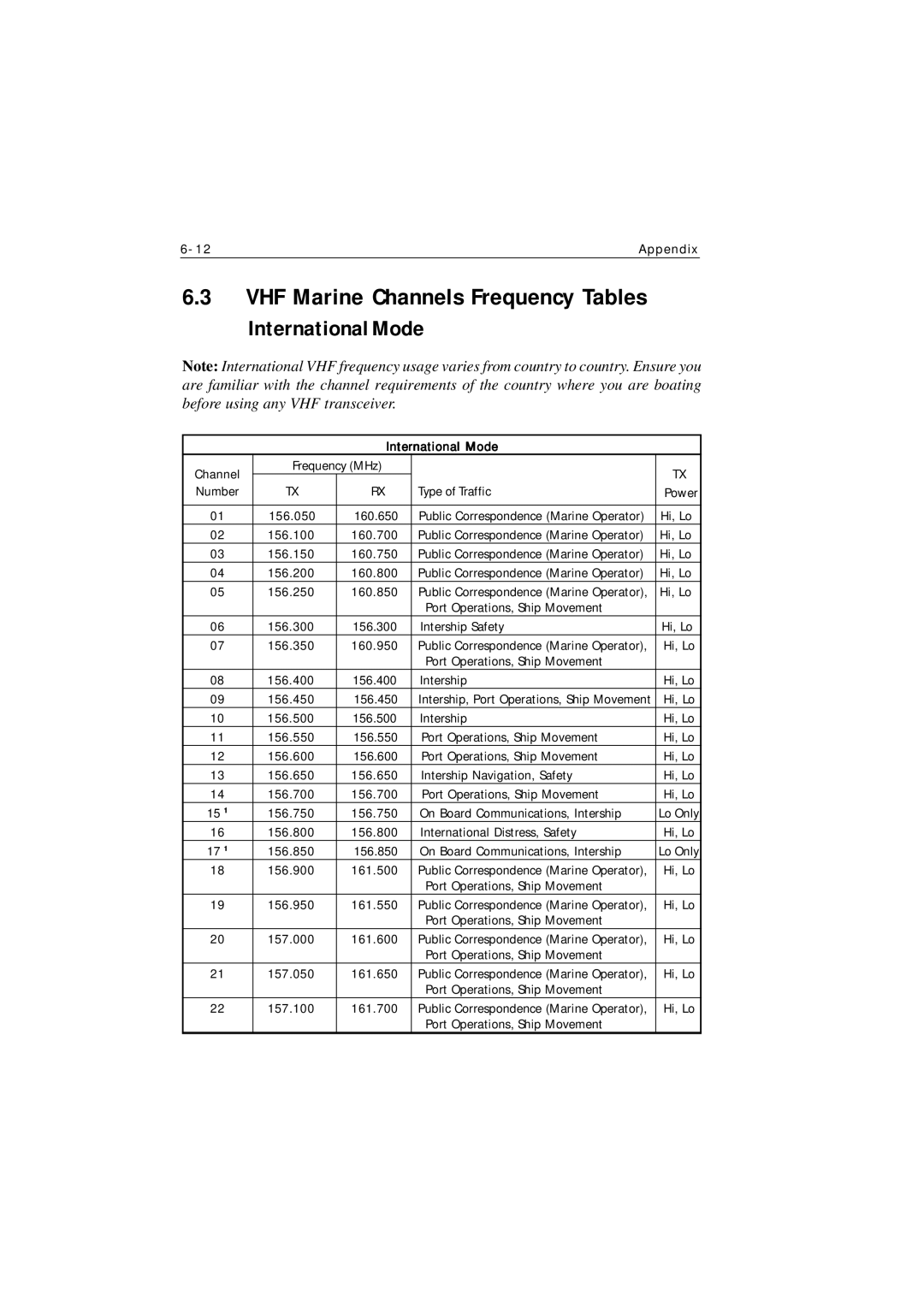 Raymarine Ray215 manual VHF Marine Channels Frequency Tables, International Mode 