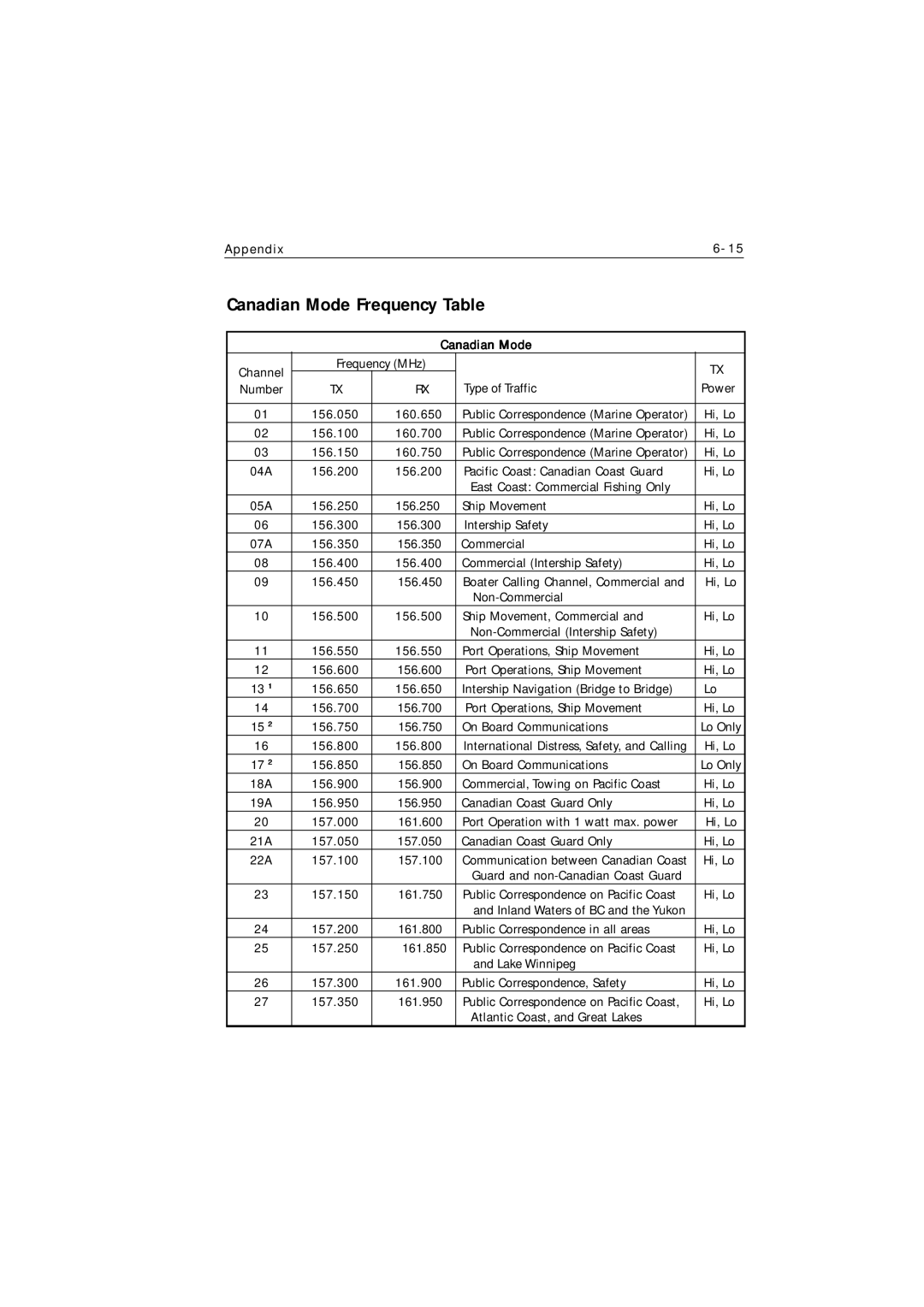 Raymarine Ray215 manual Canadian Mode Frequency Table 