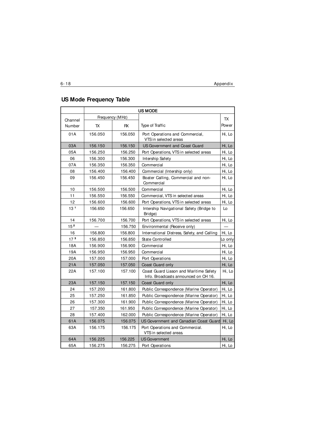 Raymarine Ray215 manual US Mode Frequency Table 