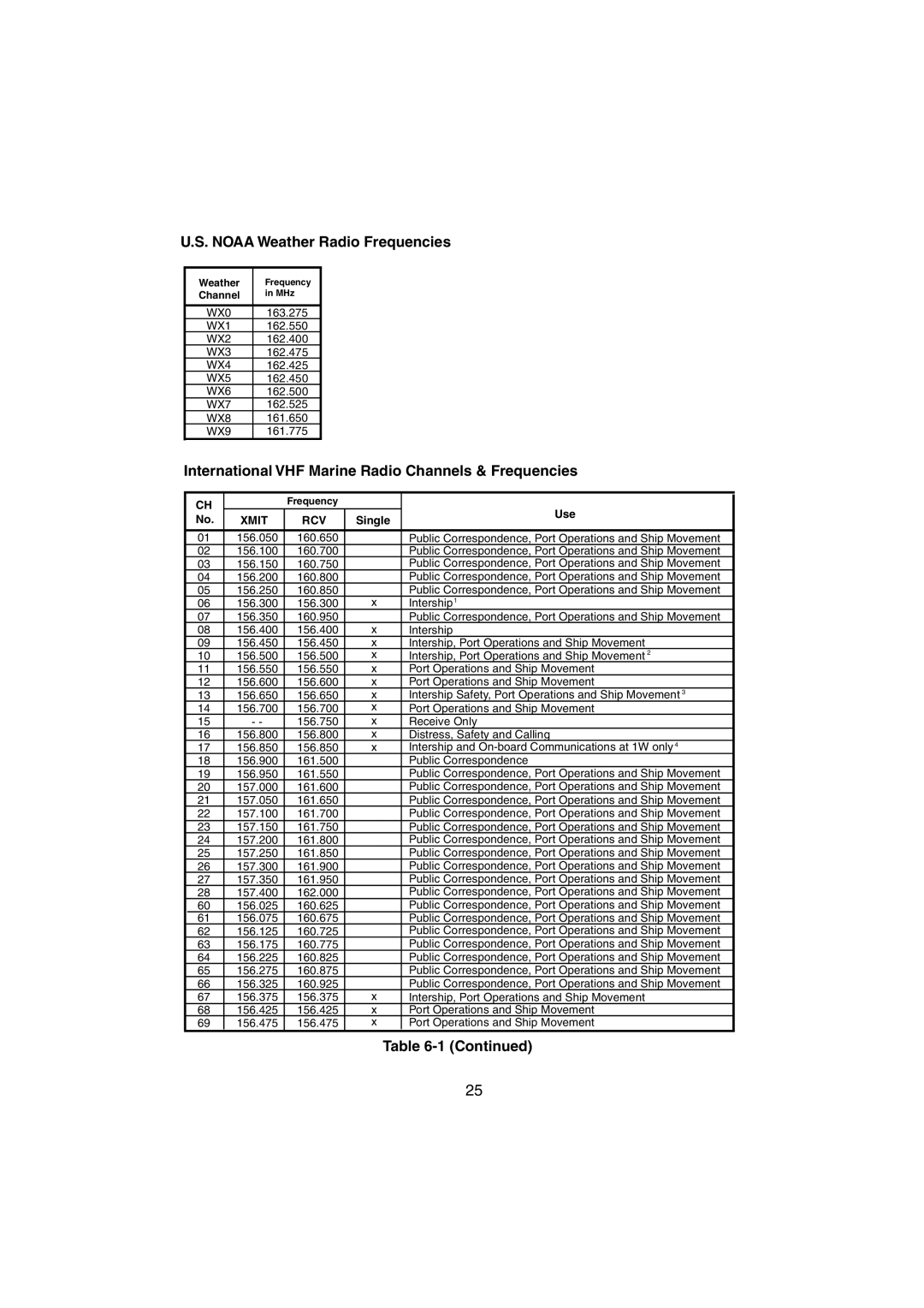 Raymarine Ray48 manual Noaa Weather Radio Frequencies, International VHF Marine Radio Channels & Frequencies 