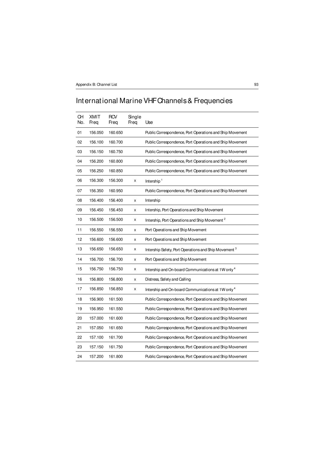 Raymarine Ray54 manual International Marine VHF Channels & Frequencies 