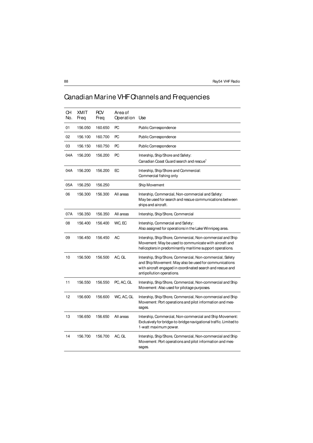 Raymarine Ray54 manual Canadian Marine VHF Channels and Frequencies, Wc, Ec, Pc, Ac, Gl, Wc, Ac, Gl 