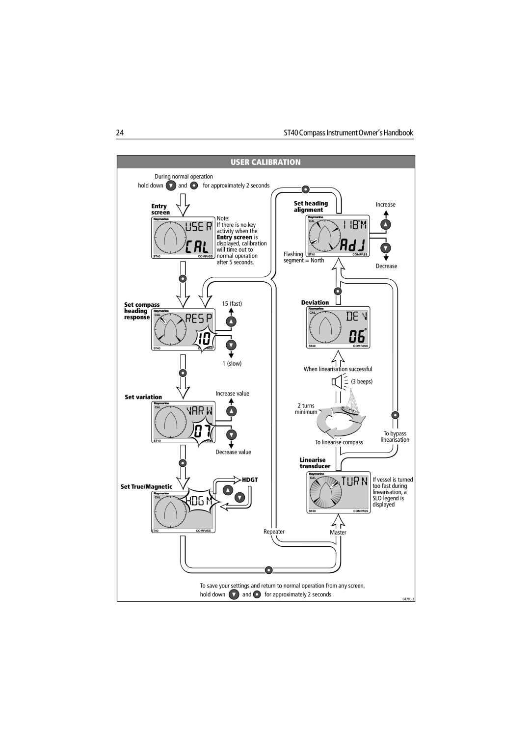 Raymarine ST40 manual User Calibration 