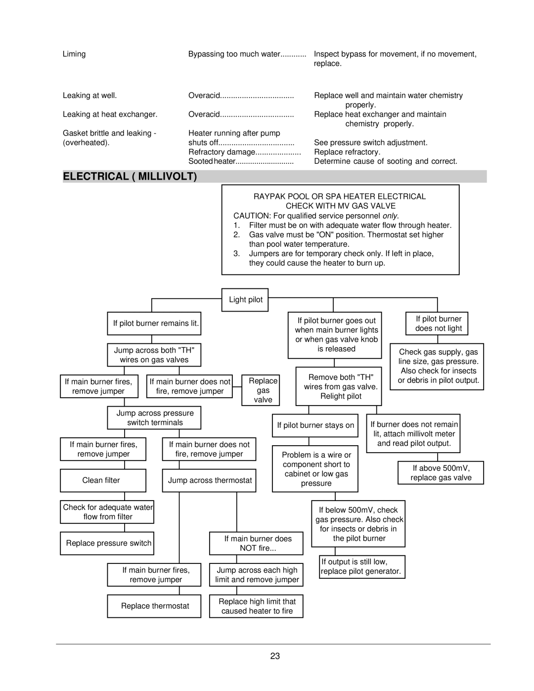 Raypak 105B installation instructions Electrical Millivolt 