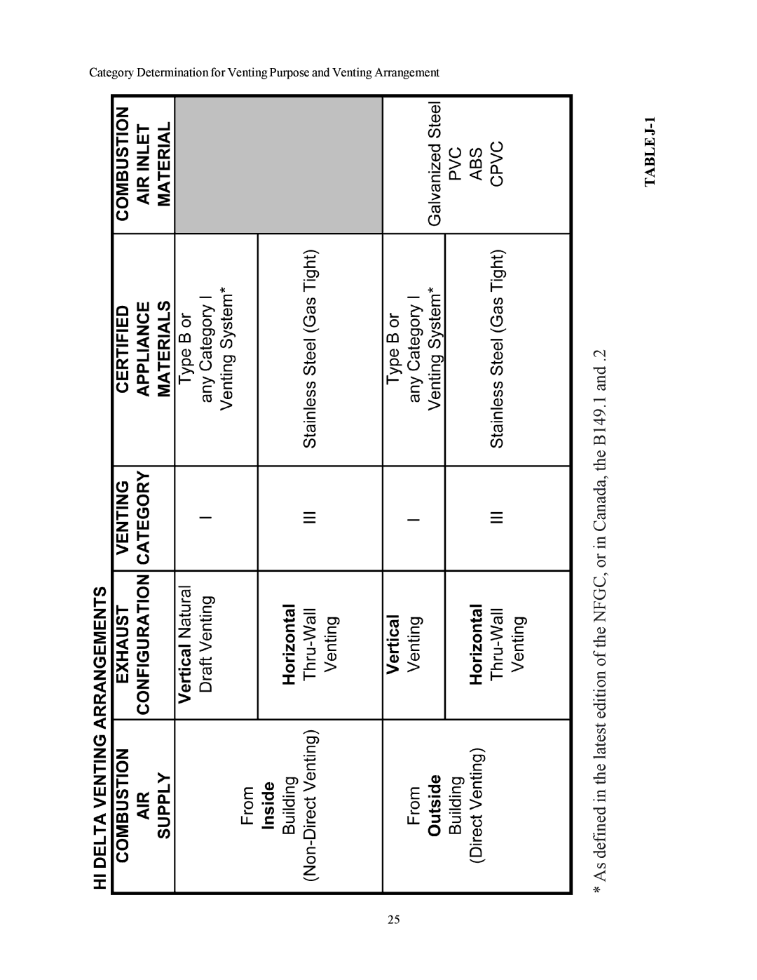 Raypak 122-322 installation instructions Table J-1 