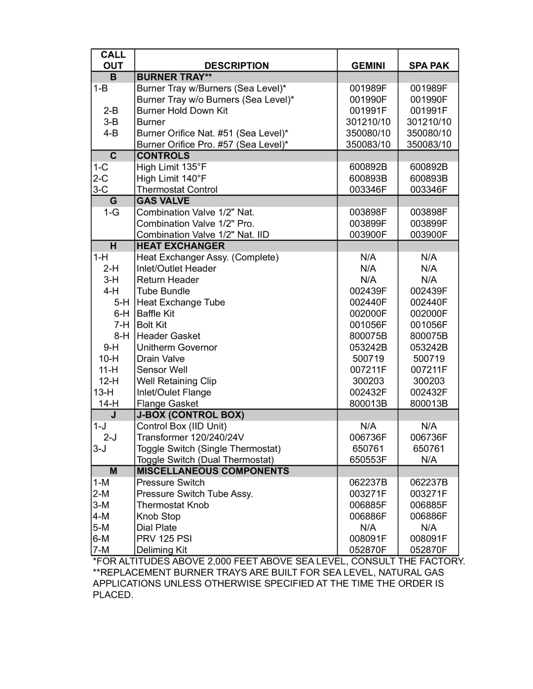 Raypak 153A manual Controls 