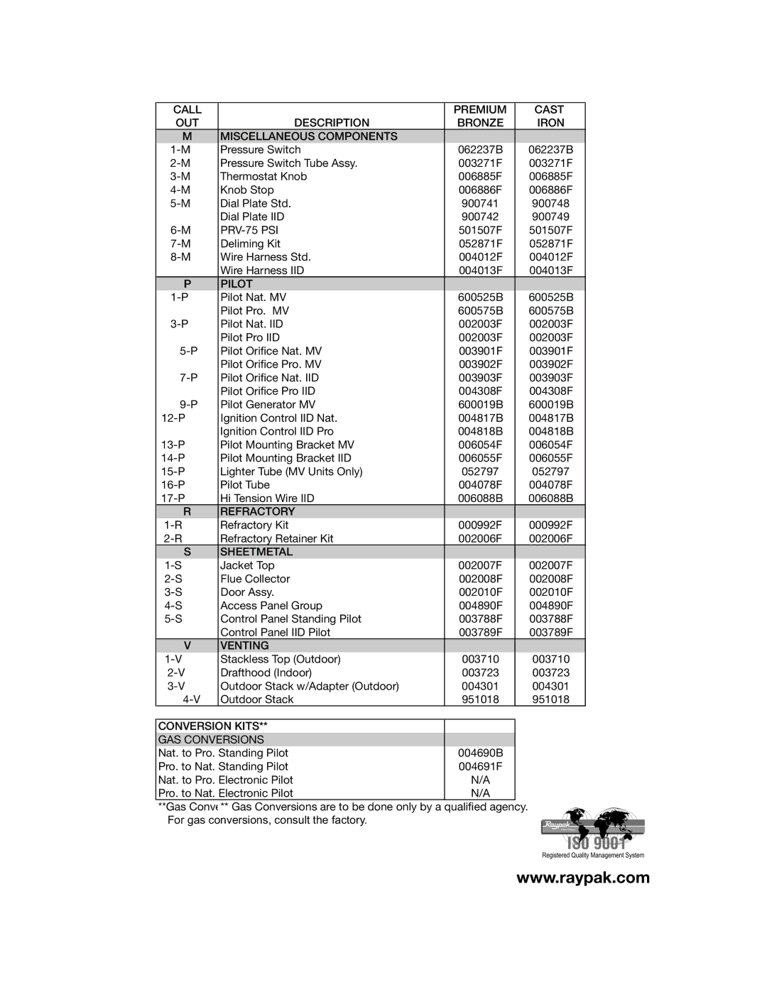 Raypak 155A manual PRV-75 PSI, Pilot, Refractory, Sheetmetal, Venting, Conversion Kits GAS Conversions 