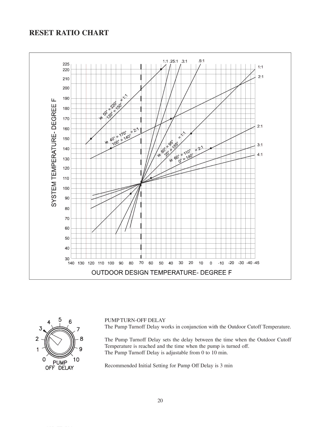 Raypak 240692 manual Reset Ratio Chart, Pump TURN-OFF Delay 