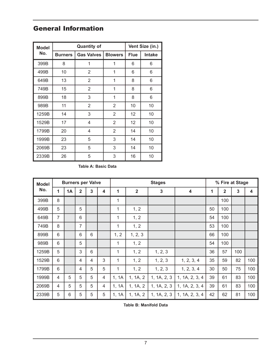 Raypak 399B-2339B operating instructions General Information, Burners per Valve Stages Fire at Stage 
