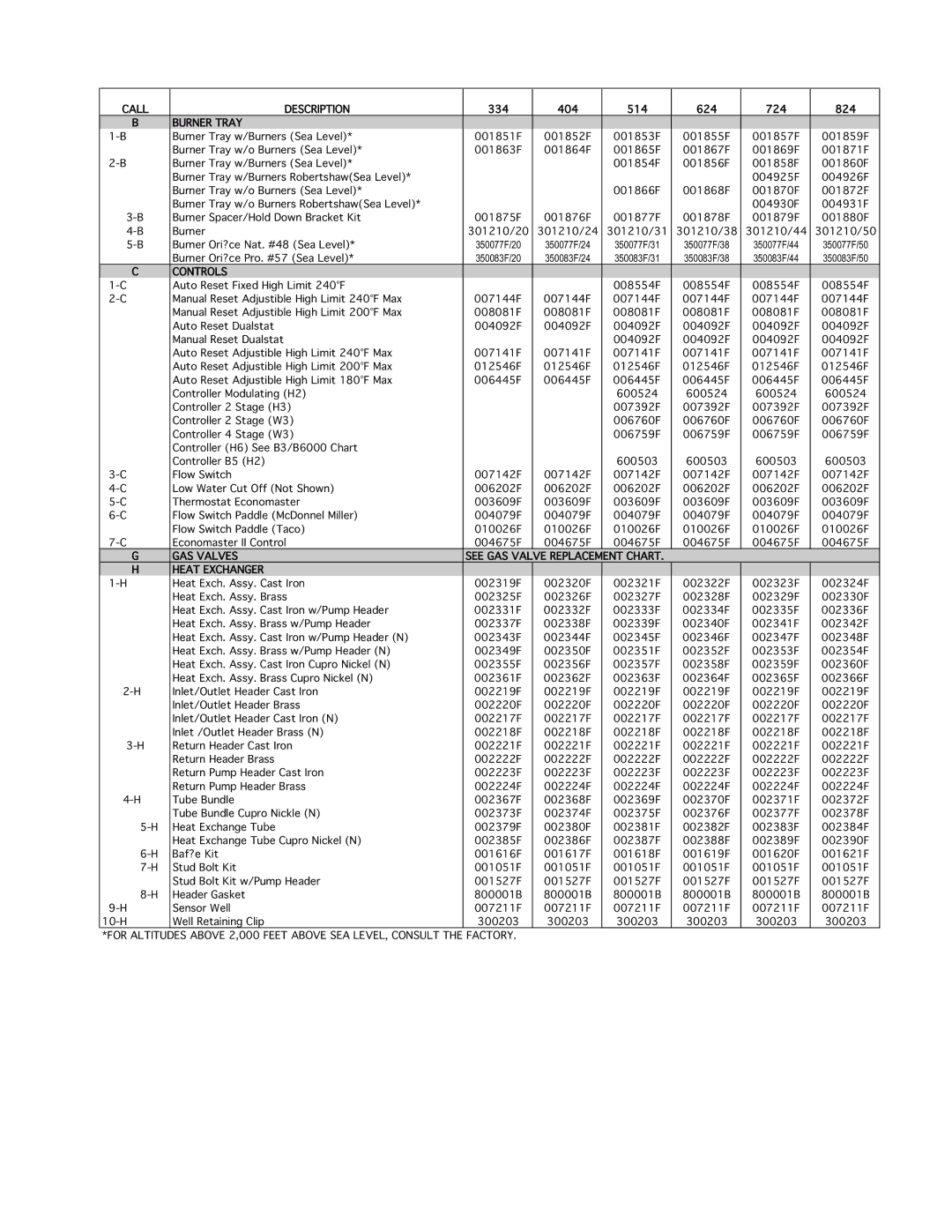 Raypak 334, 404 instruction sheet Call Description, Burner Tray, Controls, GAS Valves, Heat Exchanger 