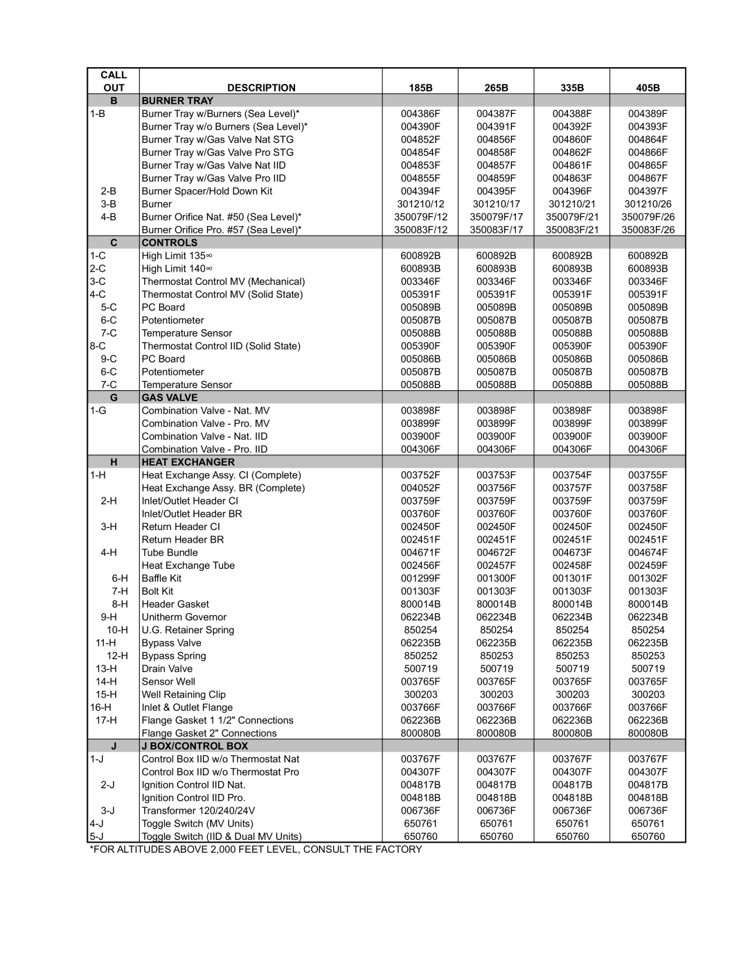 Raypak 185B, 405B instruction sheet Call OUT Description, Burner Tray, Controls, GAS Valve, Heat Exchanger, Box/Control Box 