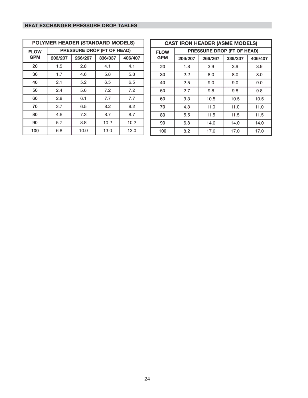 Raypak 406A, 206A, 407A, 337A, 336A, 207A, 267A, 266A operating instructions Cast Iron Header Asme Models 