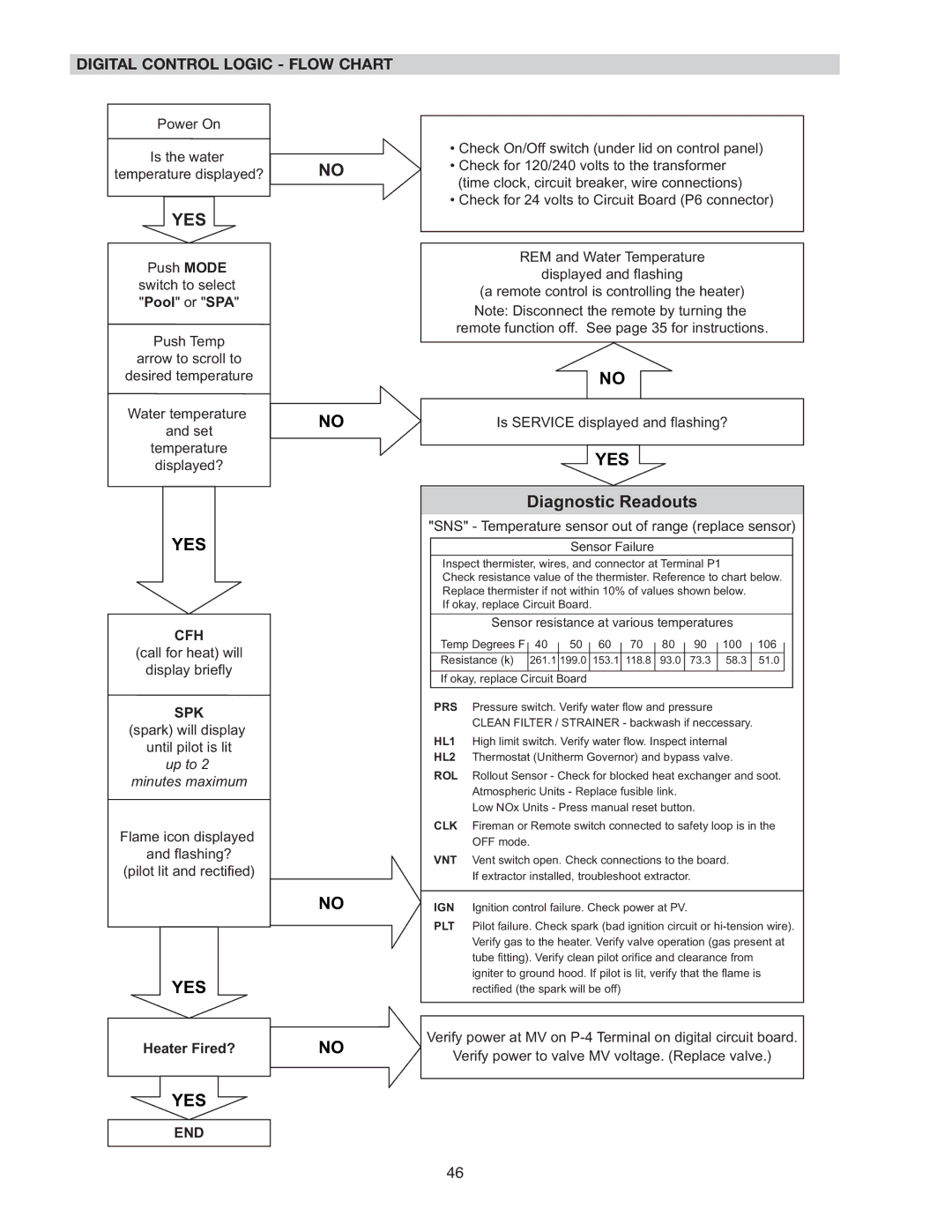 Raypak 267A, 406A, 206A, 407A, 337A, 336A, 207A, 266A operating instructions Yes, Digital Control Logic Flow Chart 