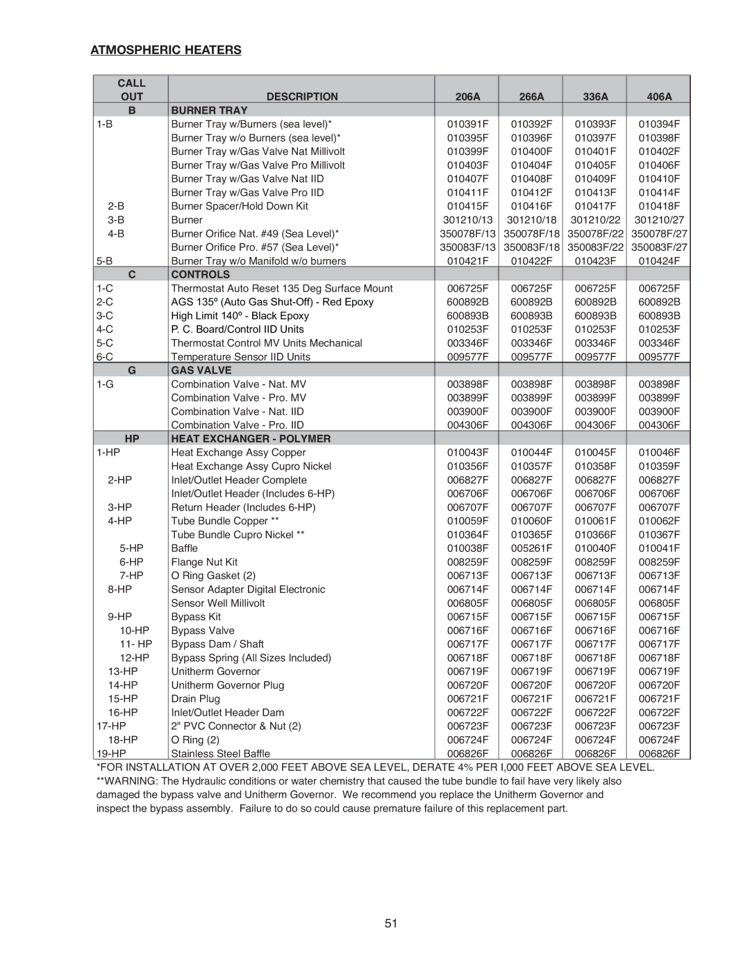 Raypak 337A, 406A, 206A, 407A, 336A, 207A, 267A, 266A operating instructions Call OUT Description 