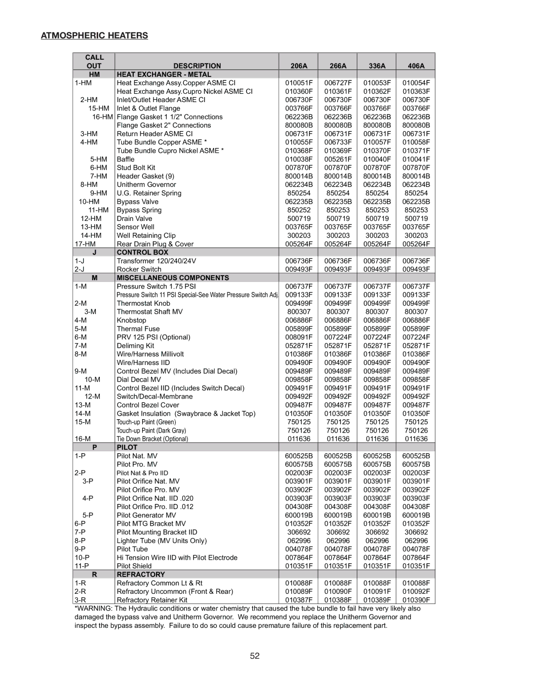 Raypak 336A, 406A, 206A, 407A, 337A, 207A, 267A, 266A operating instructions Call OUT Description 