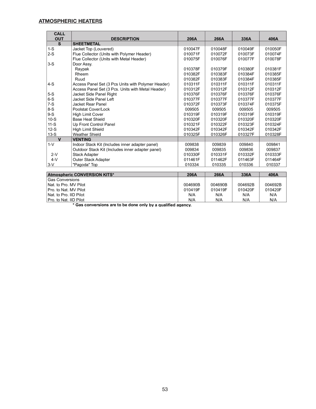 Raypak 207A, 406A, 206A, 407A, 337A, 336A, 267A, 266A operating instructions Sheetmetal 