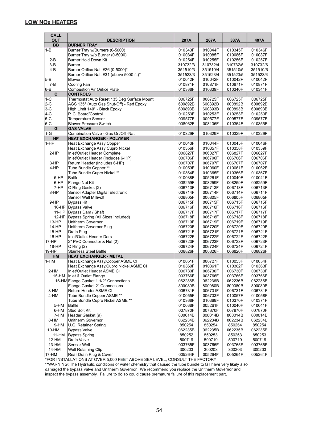 Raypak 267A, 406A, 206A, 407A, 337A, 336A, 207A, 266A operating instructions Call OUT Description 