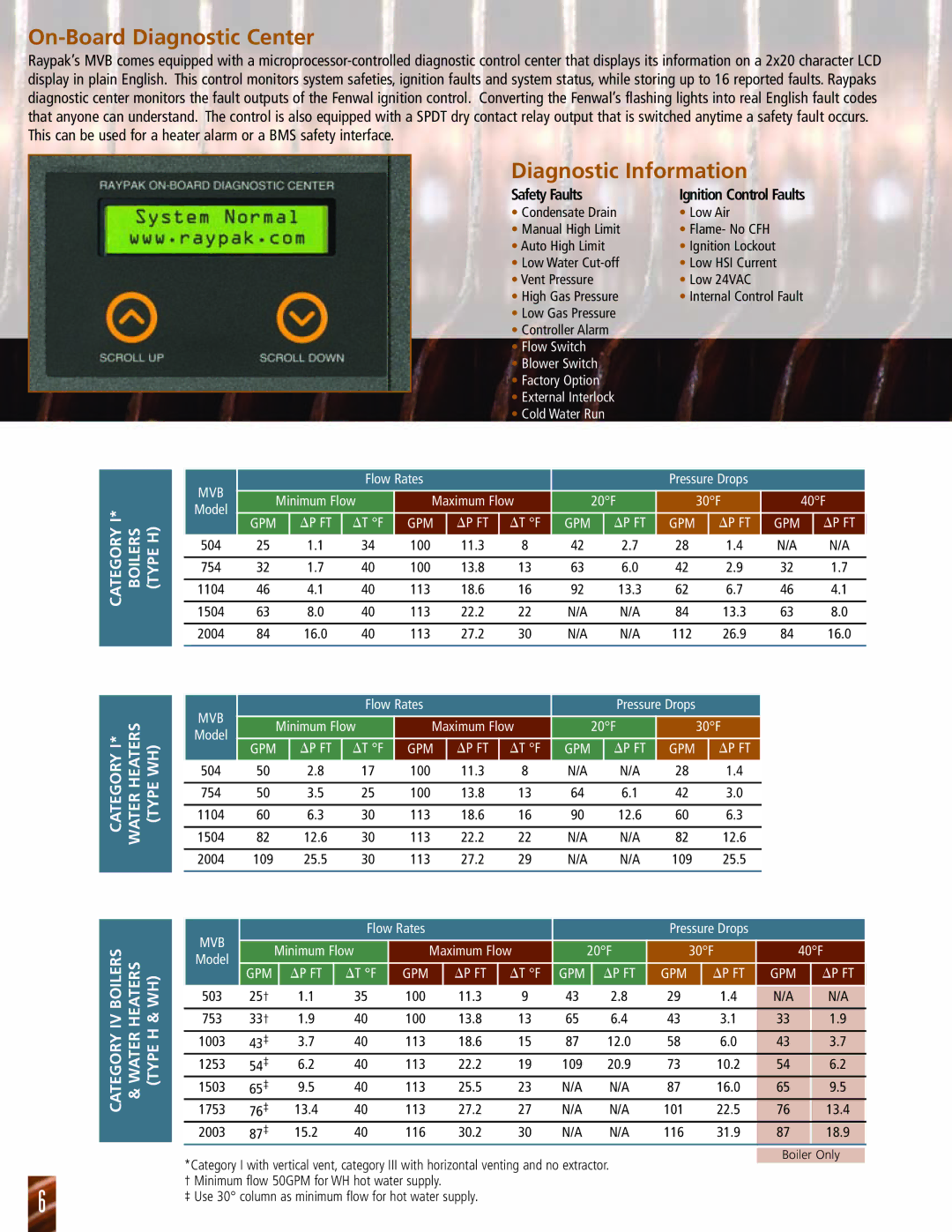 Raypak 503 manual On-Board Diagnostic Center, Diagnostic Information, Gpm 