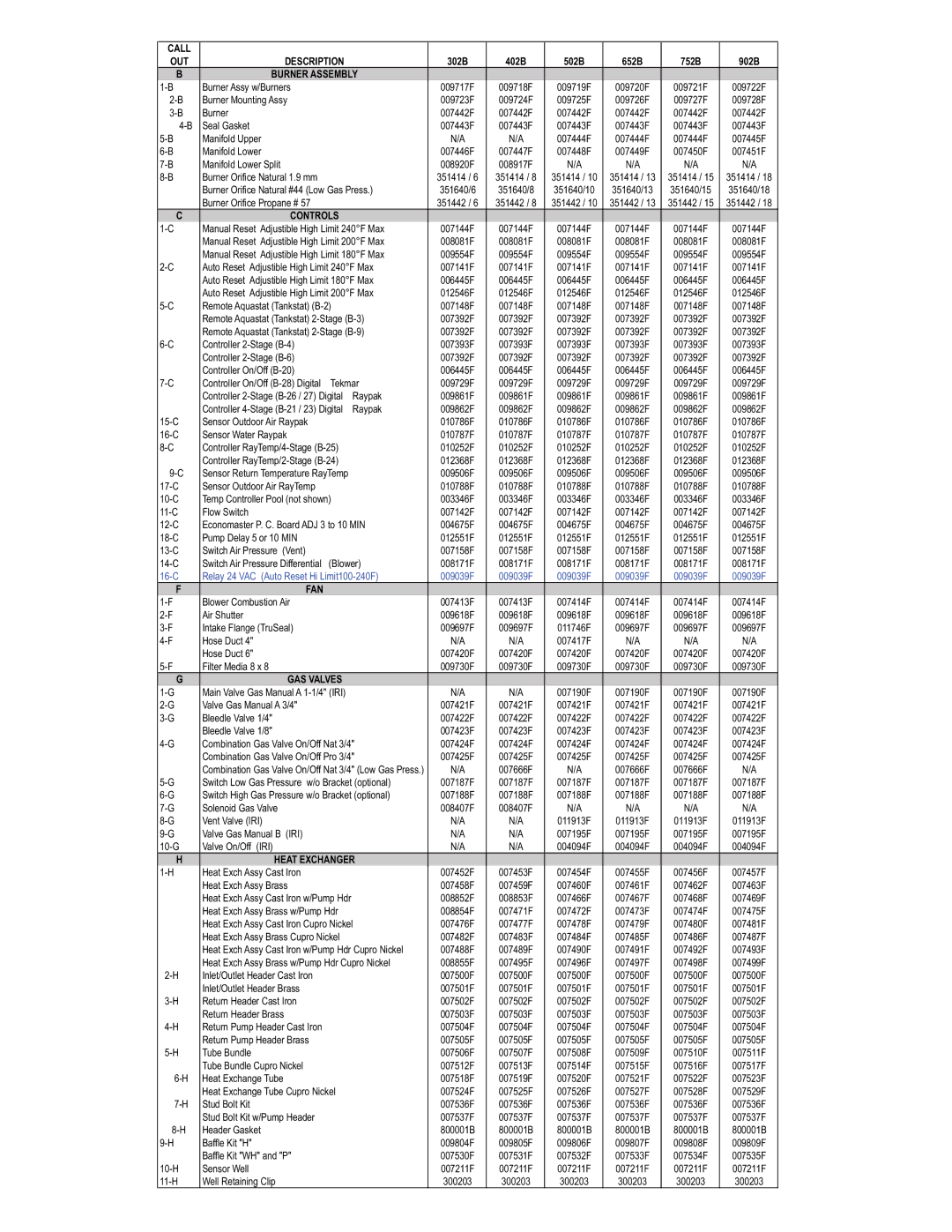 Raypak 652B, 752B manual Call OUT Description, Burner Assembly, Fan, GAS Valves, Heat Exchanger 