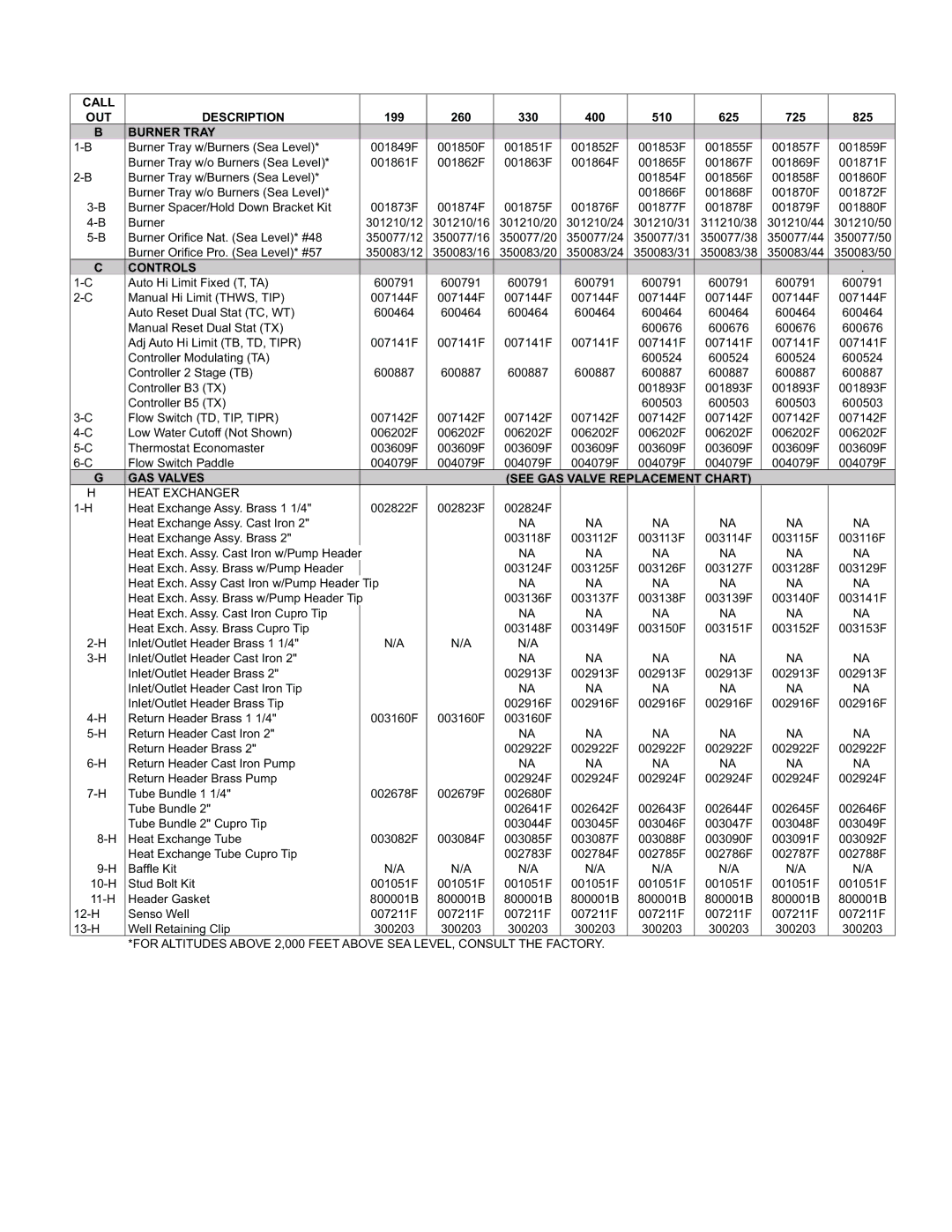 Raypak 199, 825, 725, 330 manual Call OUT Description, Burner Tray, Controls, GAS Valves See GAS Valve Replacement Chart 