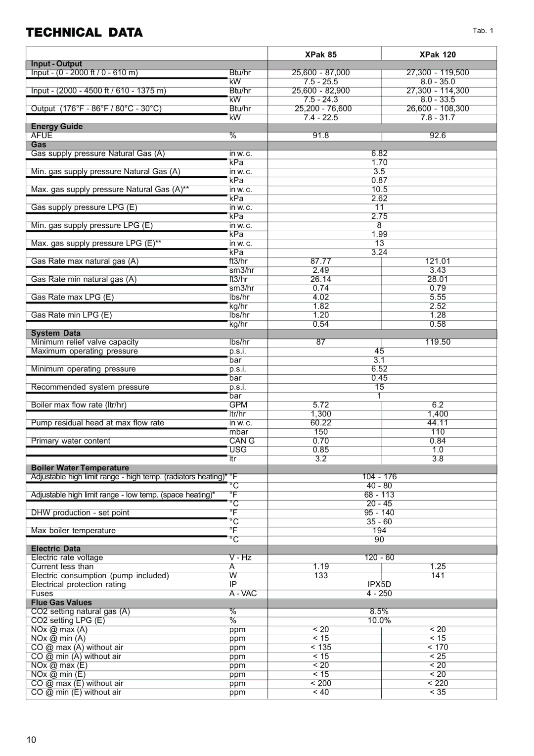 Raypak 85, 120 manual Technical Data 