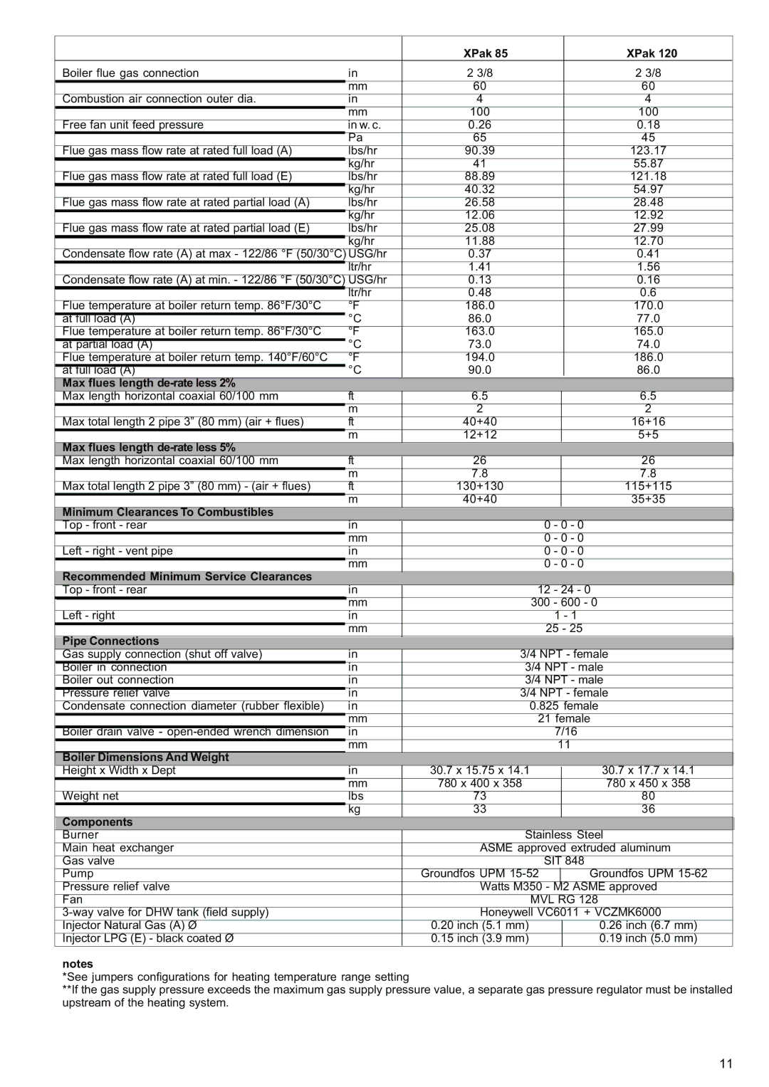 Raypak 120 XPak, Max flues length de-rate less 2%, Max flues length de-rate less 5%, Minimum Clearances To Combustibles 