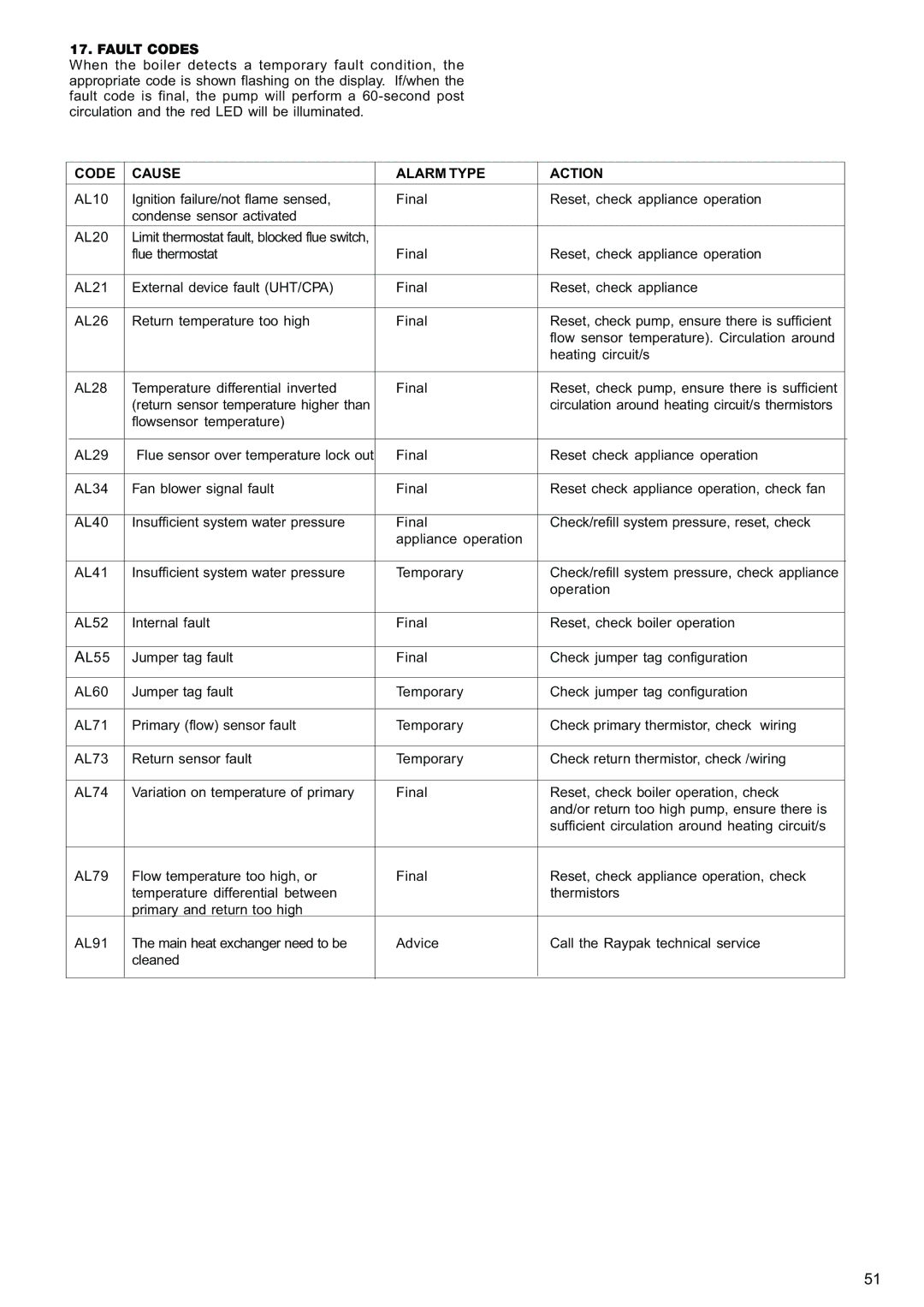 Raypak 120, 85 manual Fault Codes, Code Cause Alarm Type Action 