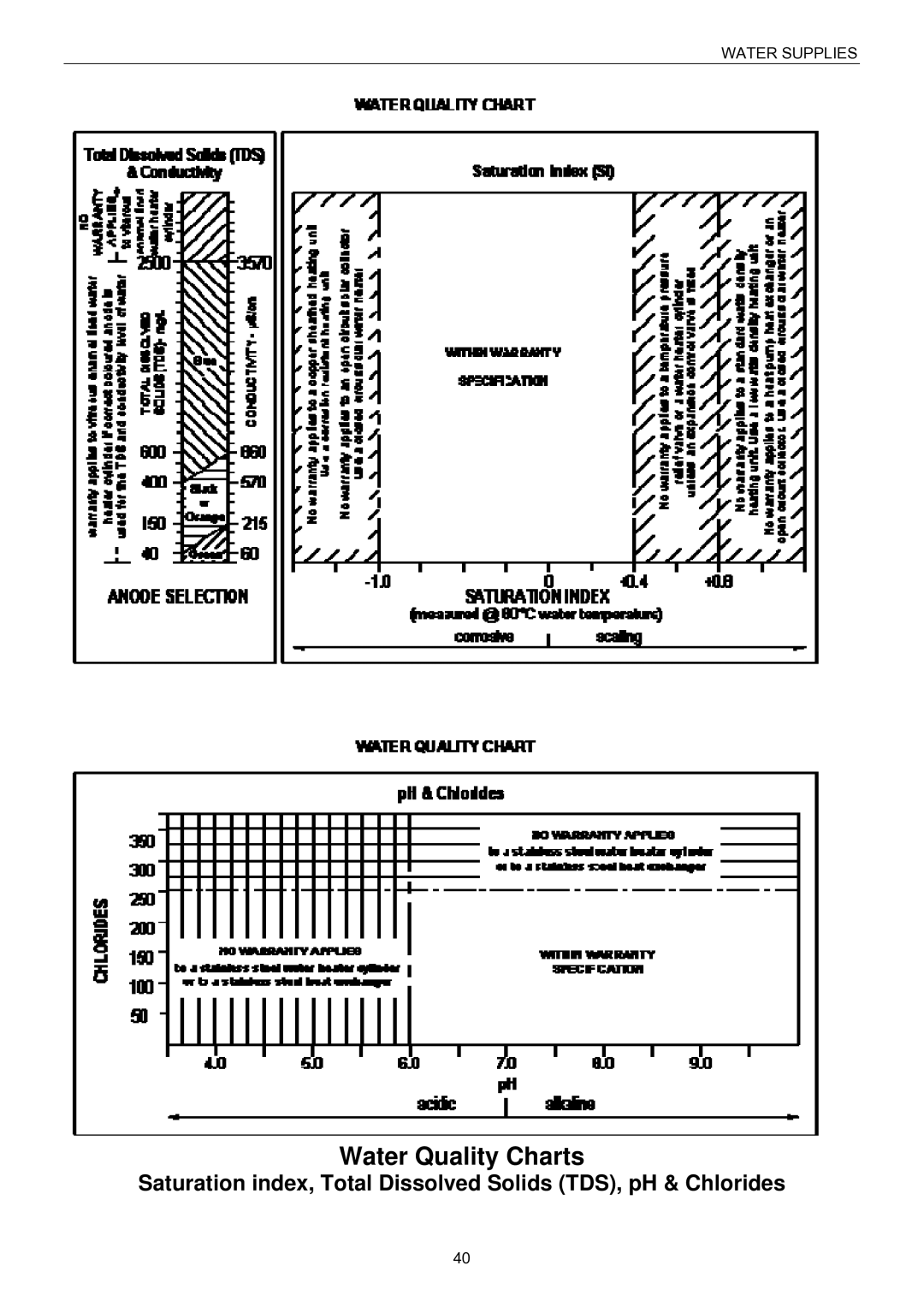 Raypak B0147, B0109 installation instructions Water Quality Charts 