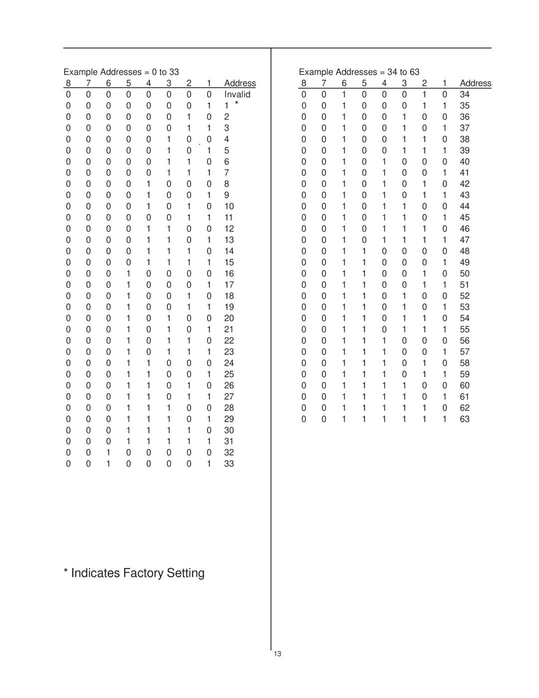 Raypak B6000 manual Indicates Factory Setting 