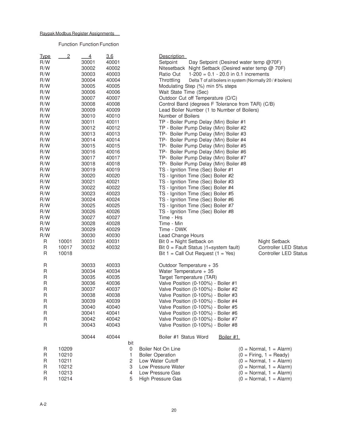 Raypak B6000 manual Function Function Function Type Description, Bit, Boiler #1 