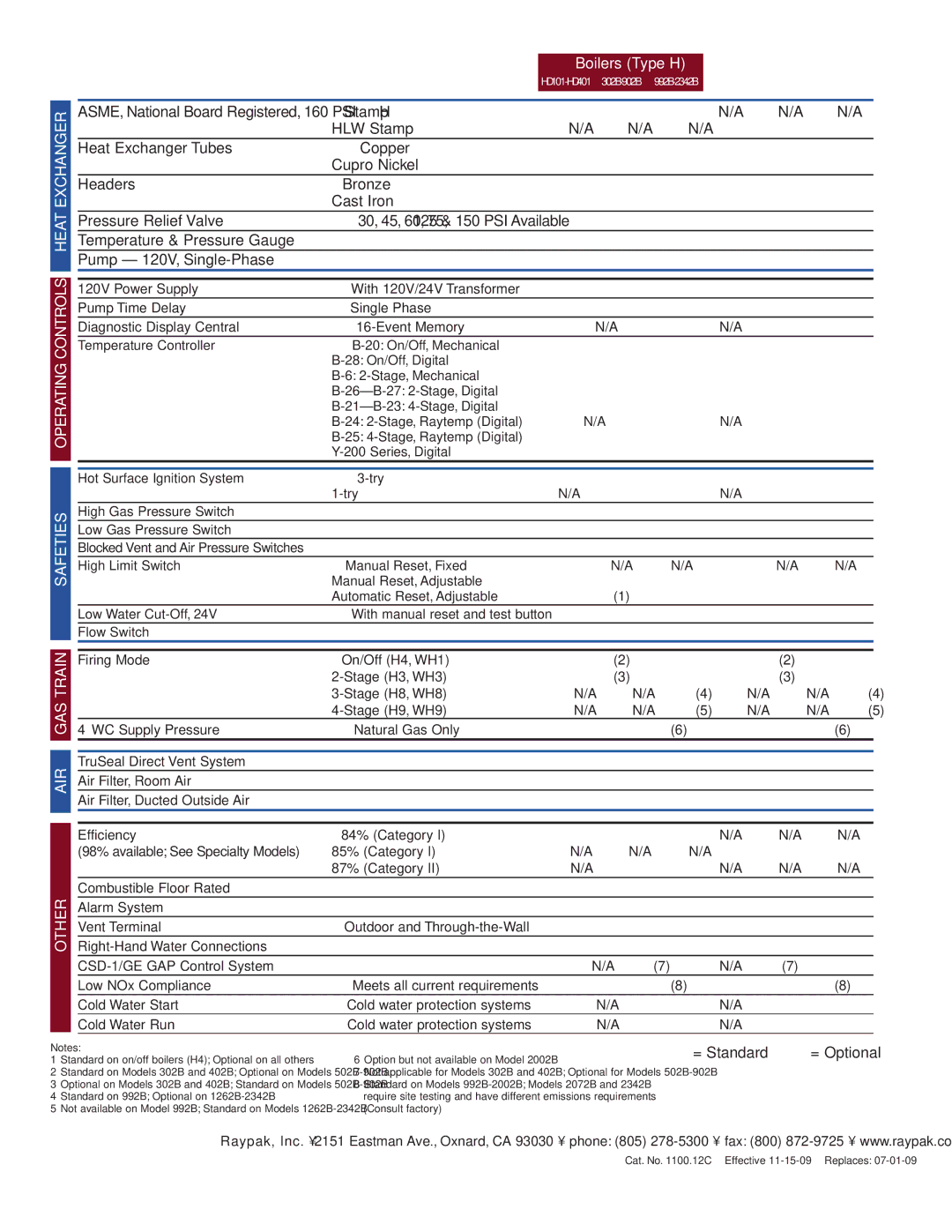 Raypak HD101 THRU 2342B manual Operating Controls Heat Exchanger Safeties AIR GAS Train, Other 