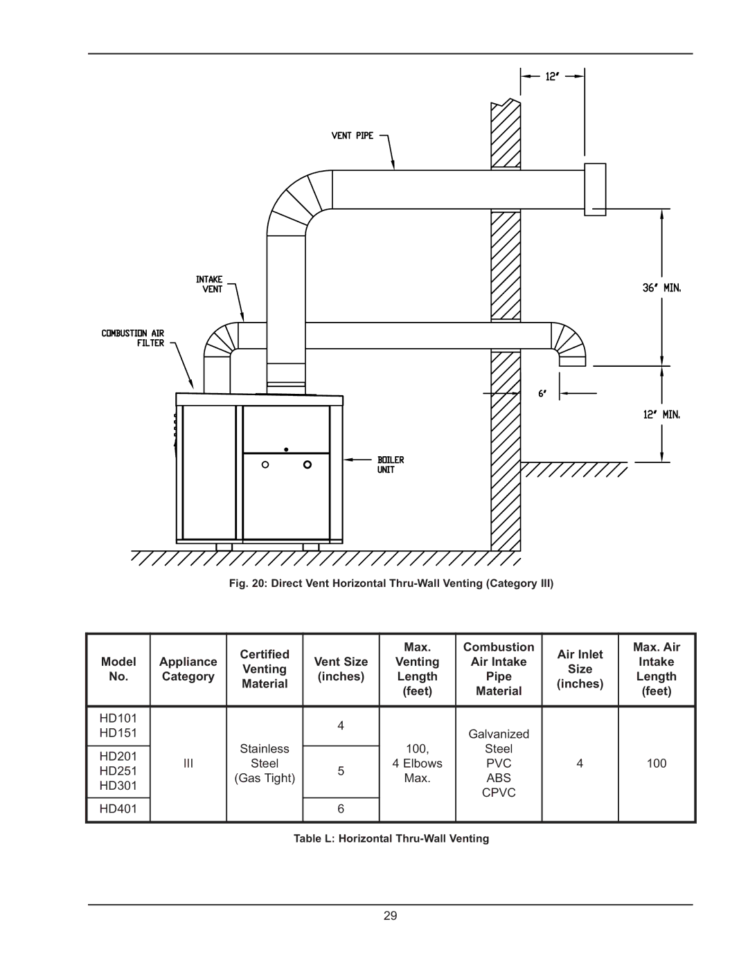 Raypak HD101, HD401 Certified Max Combustion Air Inlet Max. Air Model, Venting Air Intake, Category Inches Length, Feet 