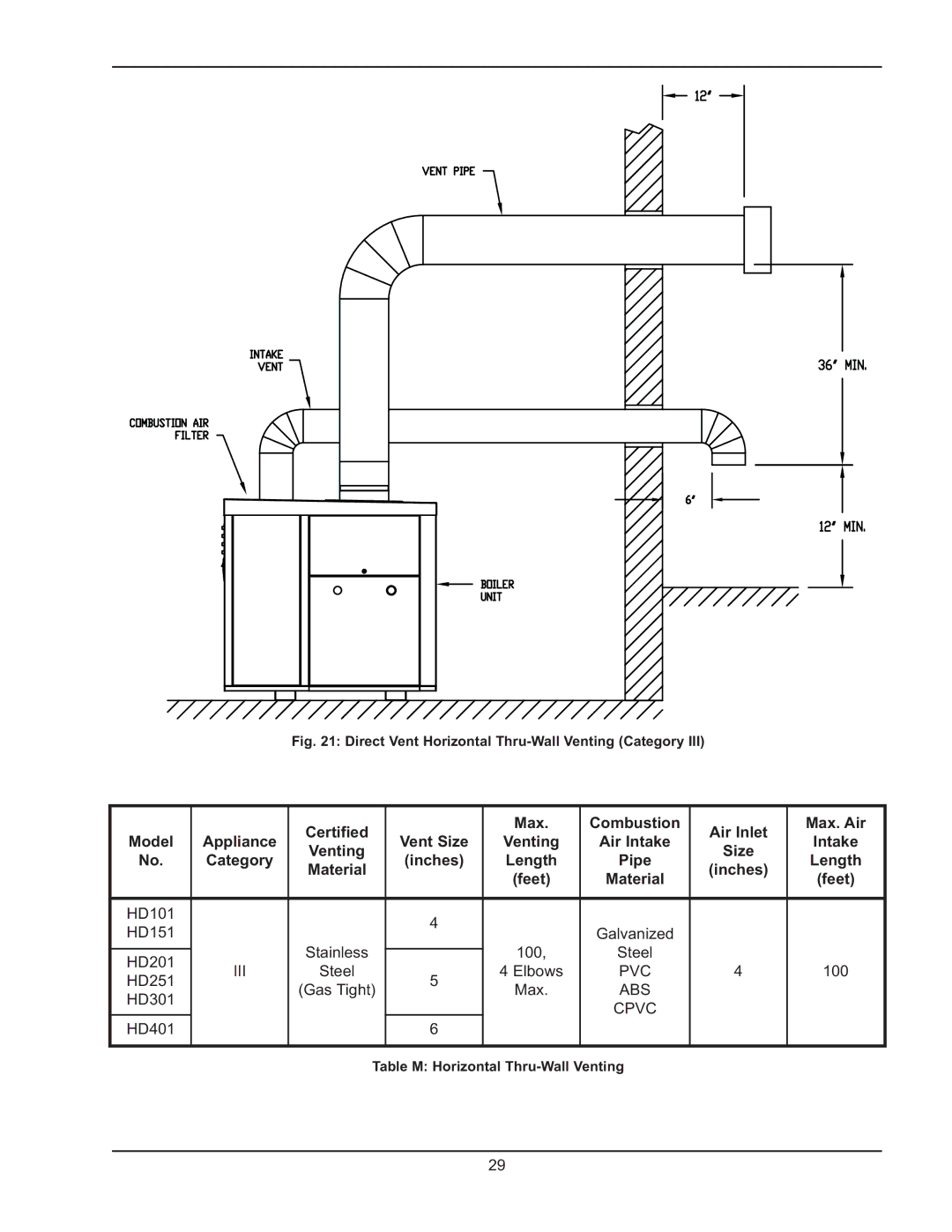 Raypak HD101, HD401 Model, Combustion Air Inlet, Venting Air Intake Category, Inches Length, Inches Feet 