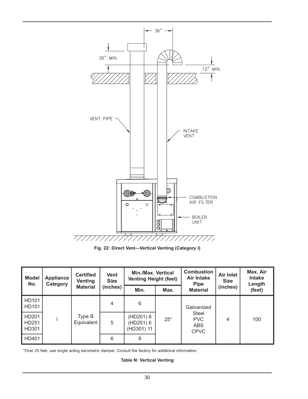 Raypak HD401, HD101 Model Appliance Certified, Min./Max. Vertical Combustion Air Inlet, Venting Height feet 