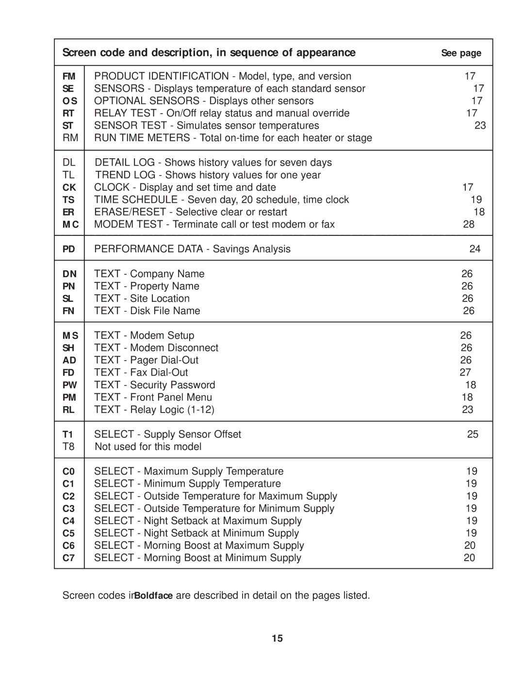 Raypak Hot Water Energy Management Control manual Screen code and description, in sequence of appearance, See 