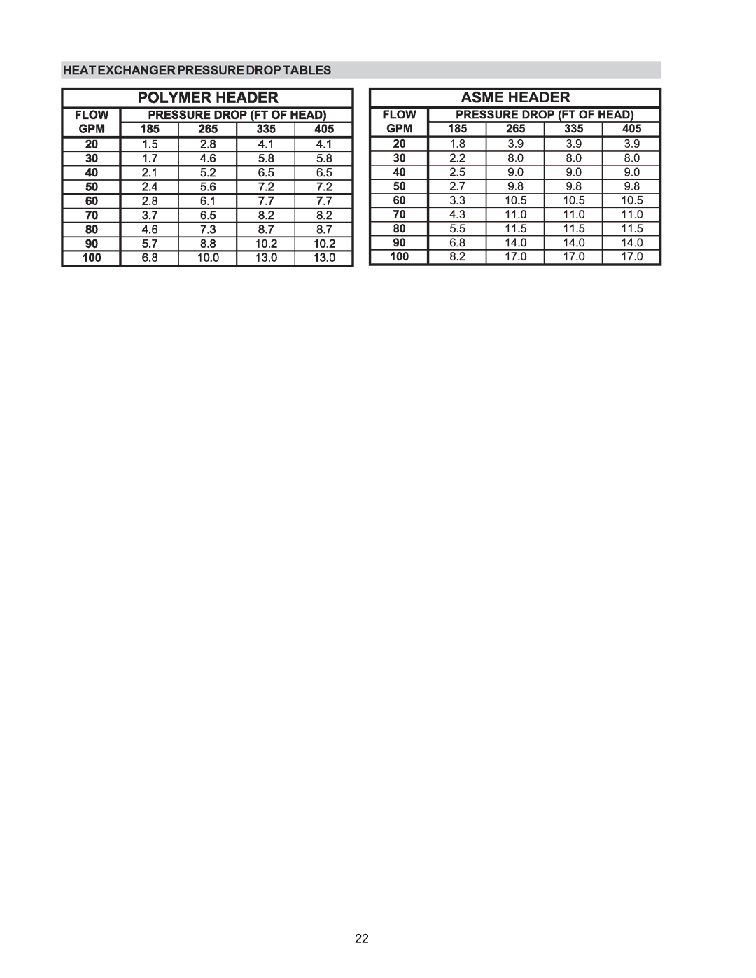 Raypak RP2100 operating instructions Heat Exchanger Pressure Drop Tables 