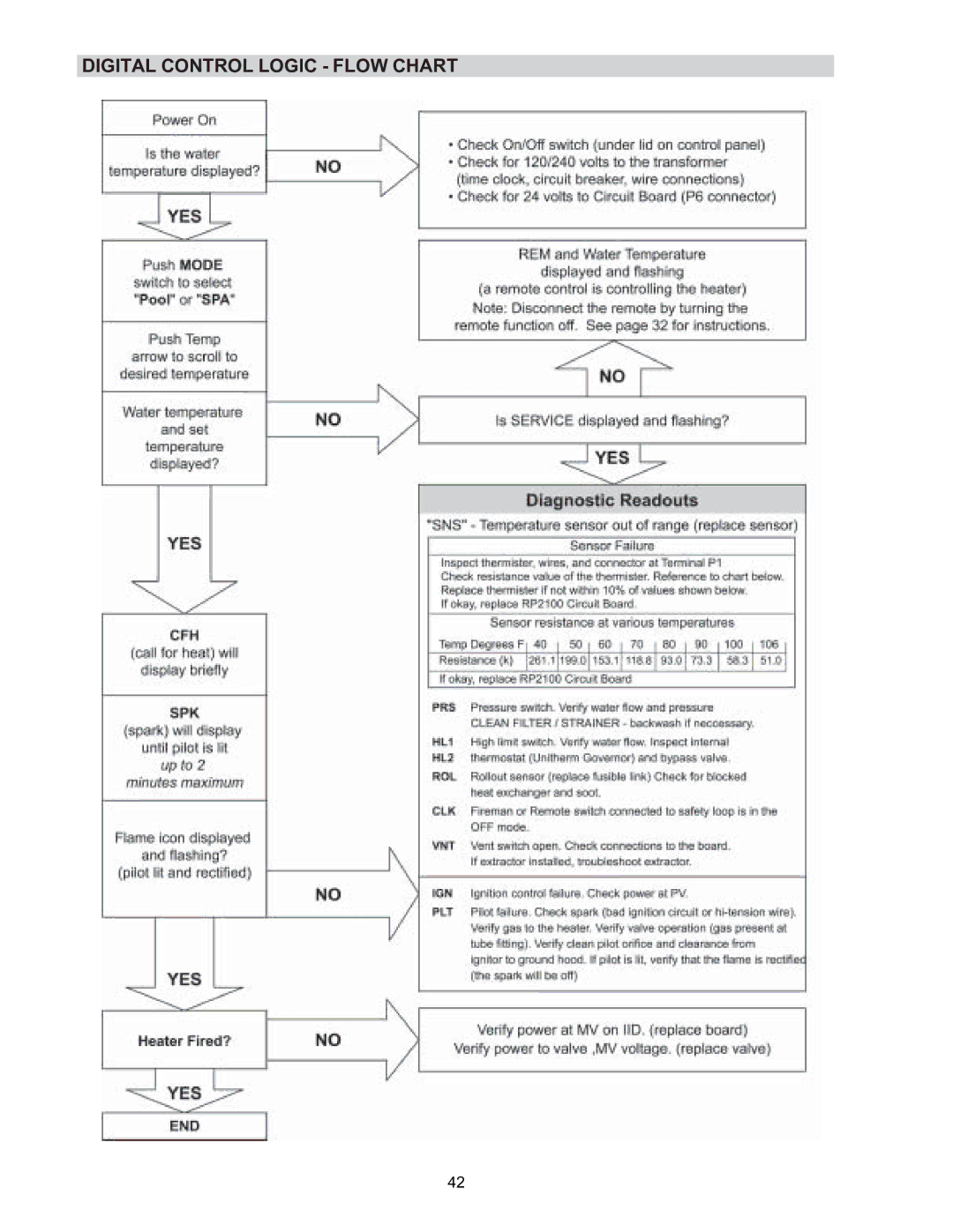 Raypak RP2100 operating instructions Digital Control Logic Flow Chart 