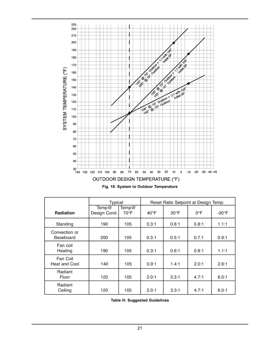 Raypak Y-200 manual Radiation, System to Outdoor Temperature 