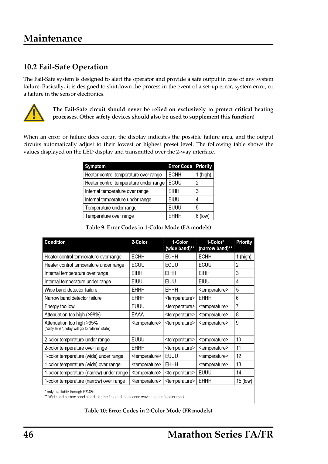 RayTek Fail‐Safe Operation, Error Codes in 1‐Color Mode FA models, Error Codes in 2‐Color Mode FR models 