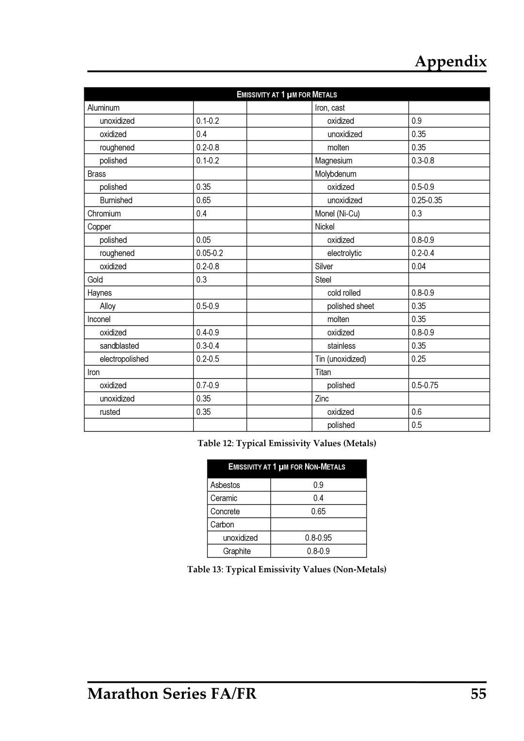 RayTek Marathon Series FA/FR55, Typical Emissivity Values Metals, Typical Emissivity Values Non‐Metals 
