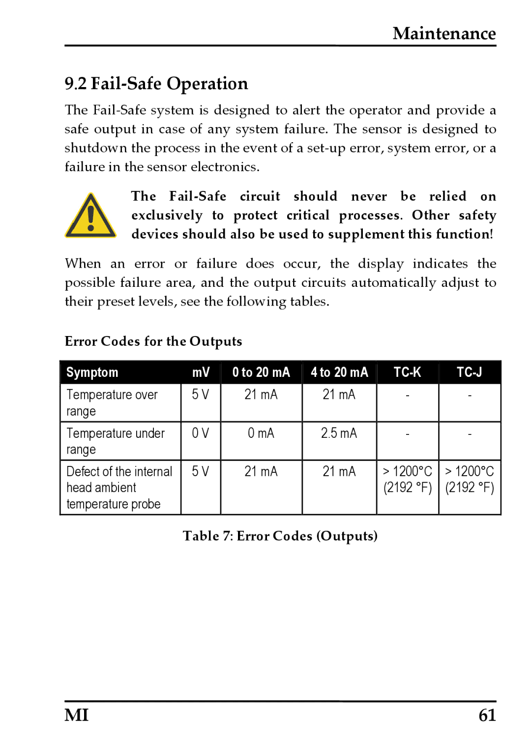 RayTek MI Miniature Infrared Sensor operating instructions Maintenance Fail‐Safe Operation, Error Codes for the Outputs 